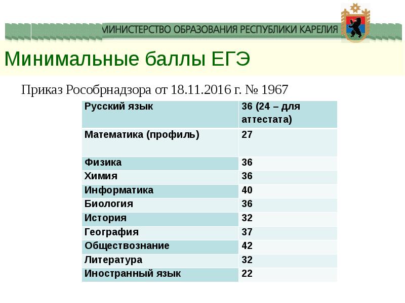 Какие сколько баллов