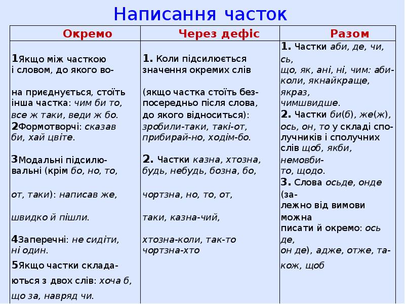 Написання часток