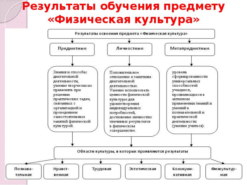 Результат процесса обучения. Объект изучения в методике преподавания физической культуры. Модель оценки качества образования по предмету физическая культура. Цели и методы преподавания физкультуры. Дистанционное обучение по физической культуре.