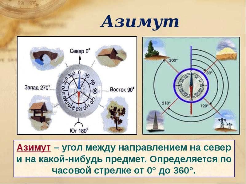 Направление на запад на плане местности находится