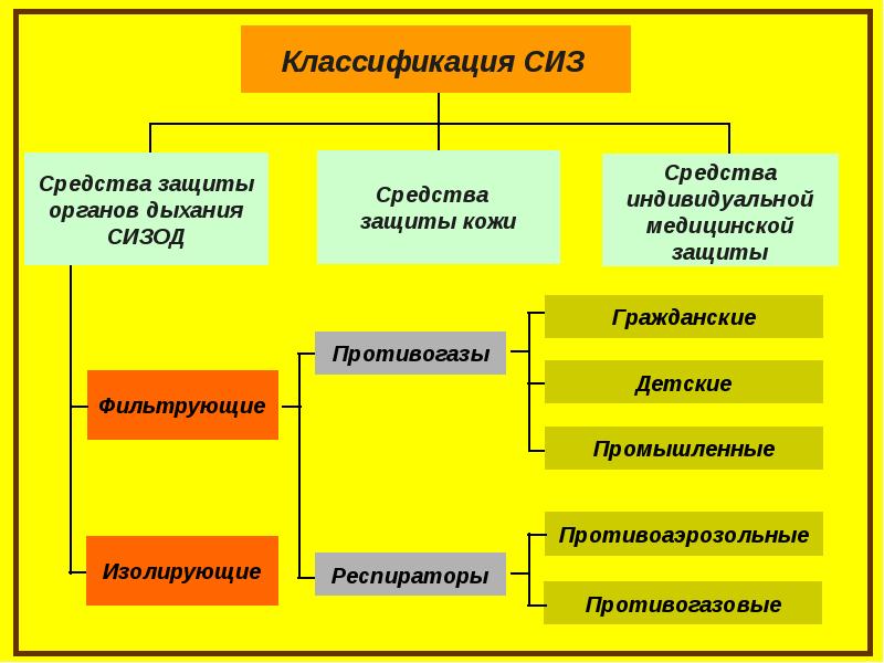 Презентация средства индивидуальной защиты обж 8 класс