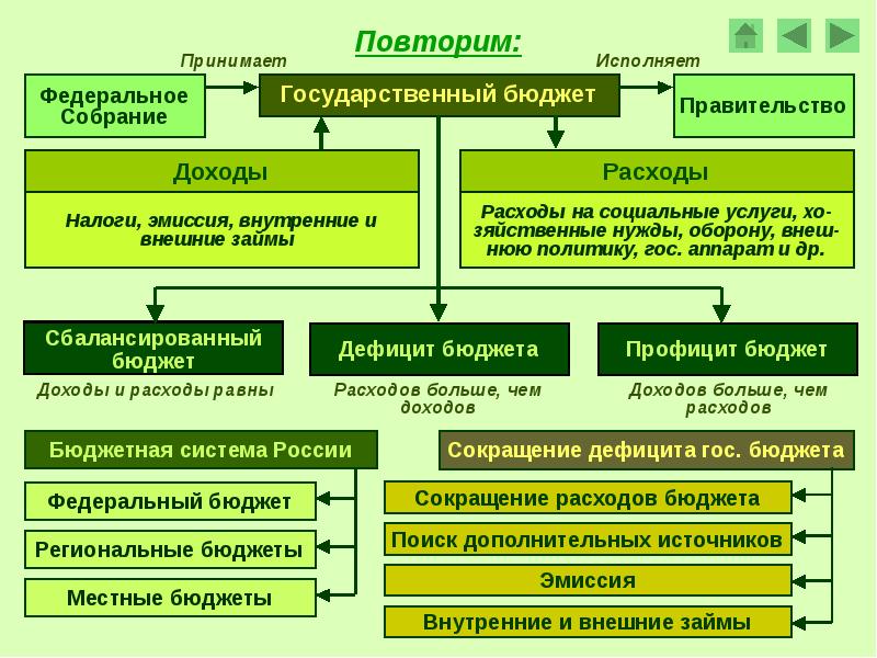 Проект на тему государственный бюджет