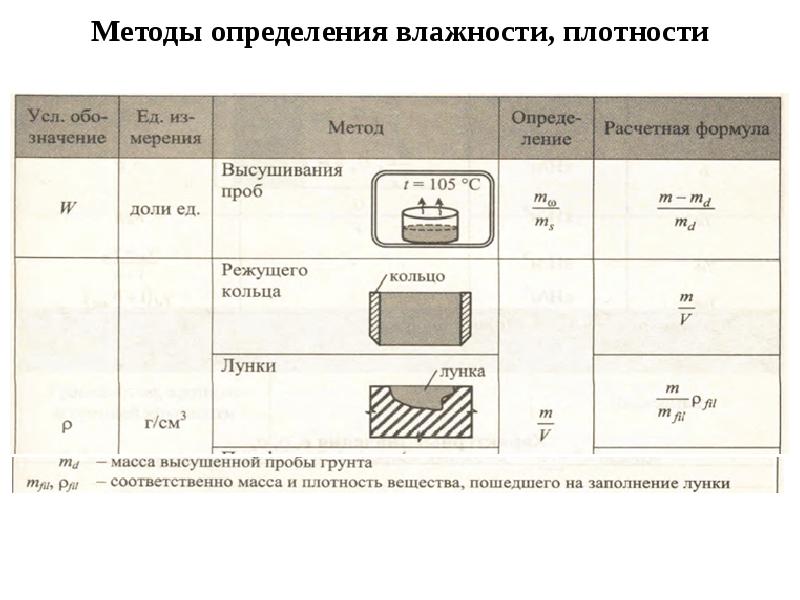 Какая должна быть толщина грунта. Классификация грунтов по влажности. Фазовый состав дисперсных грунтов. Методы определения влажности грунта. Классификация грунтов по размеру.