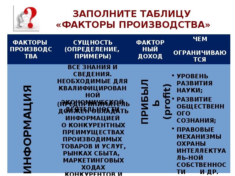 Таблица факторы примеры. Заполни таблицу факторы производства. Заполните таблицу факторы производства. Заполните таблицу факторы производства определение и примеры. Факторный доход доклад.