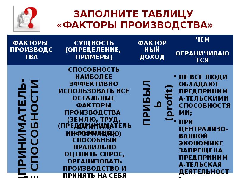 Фактор производства земля факторный доход. Заполните таблицу факторы производства. Заполни таблицу факторы производства. Факторы производства и факторные доходы ограниченность таблица. Заполните таблицу факторы производства определение и примеры.