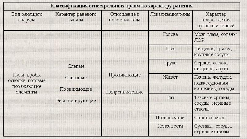 Степени ранения. Классификация огнестрельных РАН. Классификация огнестрельных ранений. Классификация неогнестрельных ранений. Виды огнестрельных ранений и их характеристика.