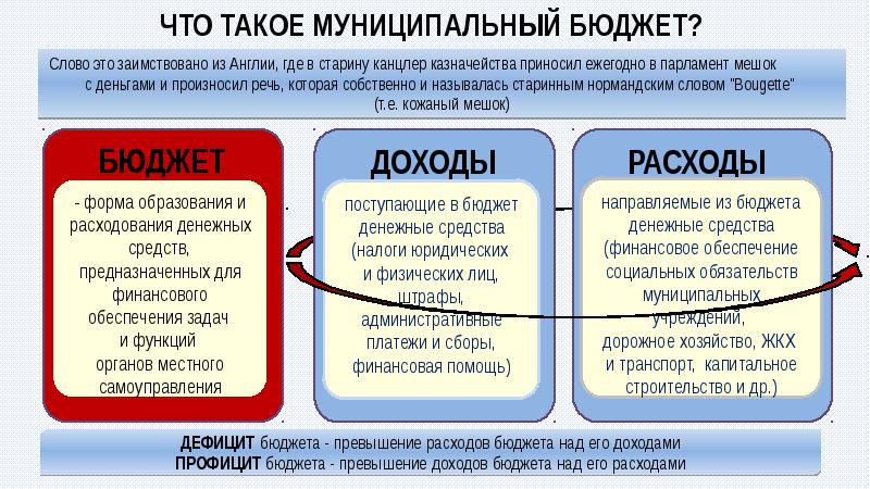 Презентация муниципальный бюджет