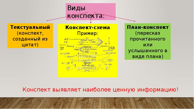 Как сделать конспект. Виды конспектов. Конспект виды конспектов. Конспект схема. Виды схем для конспектов.