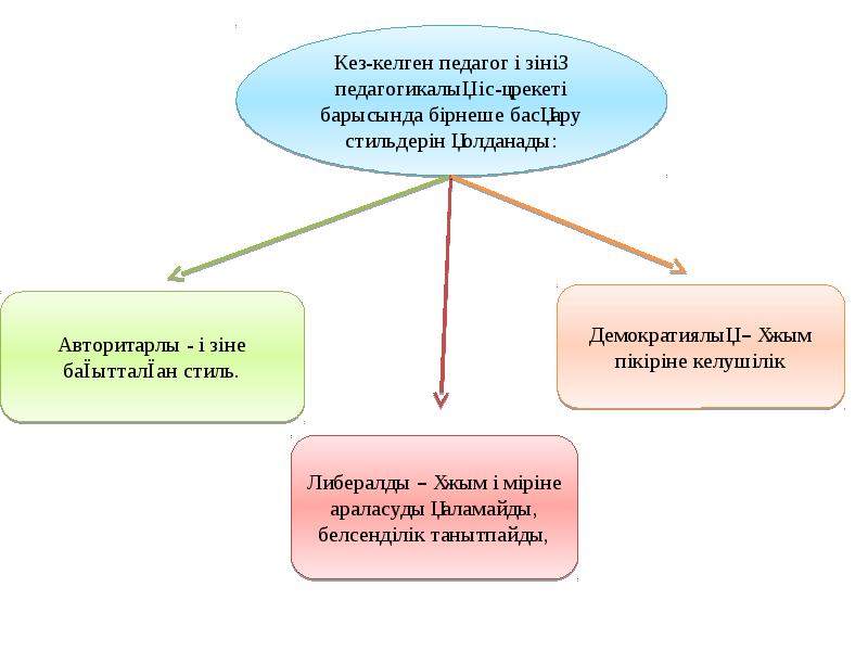 Педагогикалық этика презентация