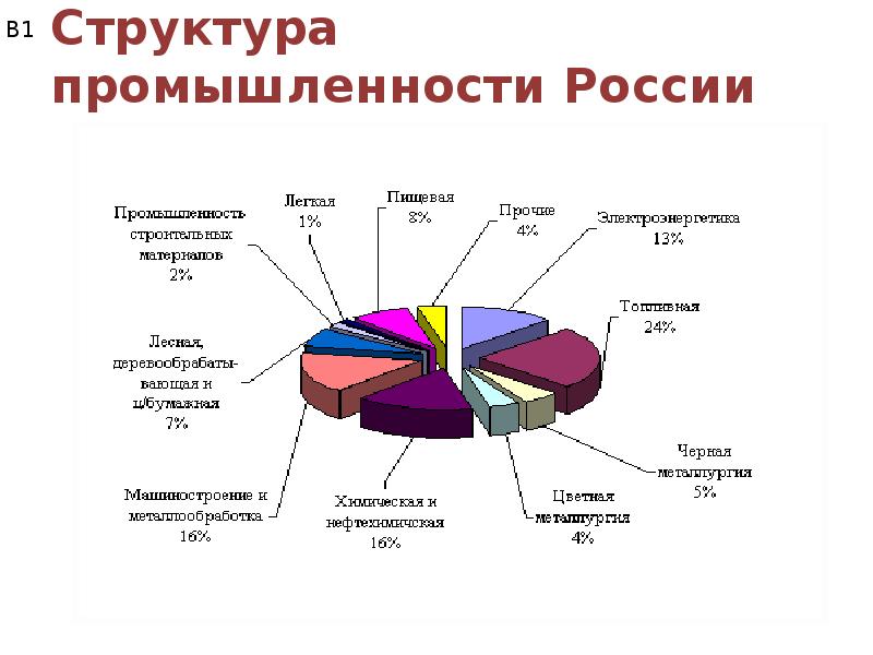 Какие сферы промышленности. Структура промышленности в РФ 2021. Отраслевая структура промышленности России 2021. Структура обрабатывающей промышленности России на 2021. Структура обрабатывающей промышленности России.