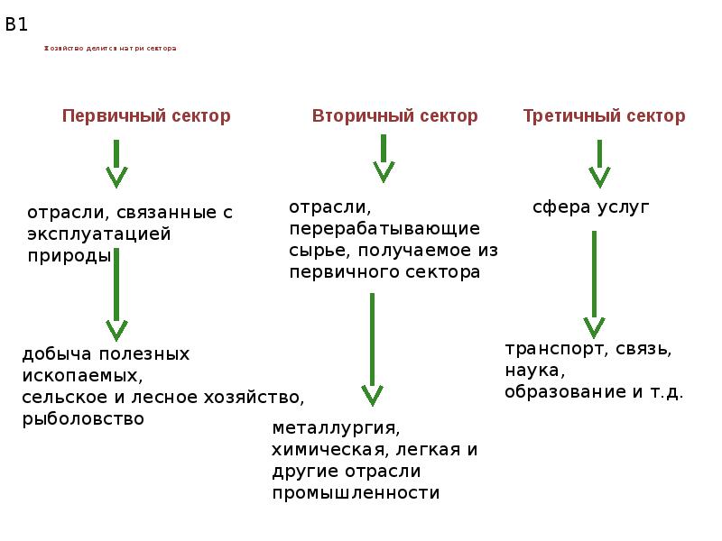 Сектора отраслей хозяйства. Хозяйство делится на. Три сектора хозяйства. Экономика делится на 3 сектора. Отрасли хозяйства делятся на.