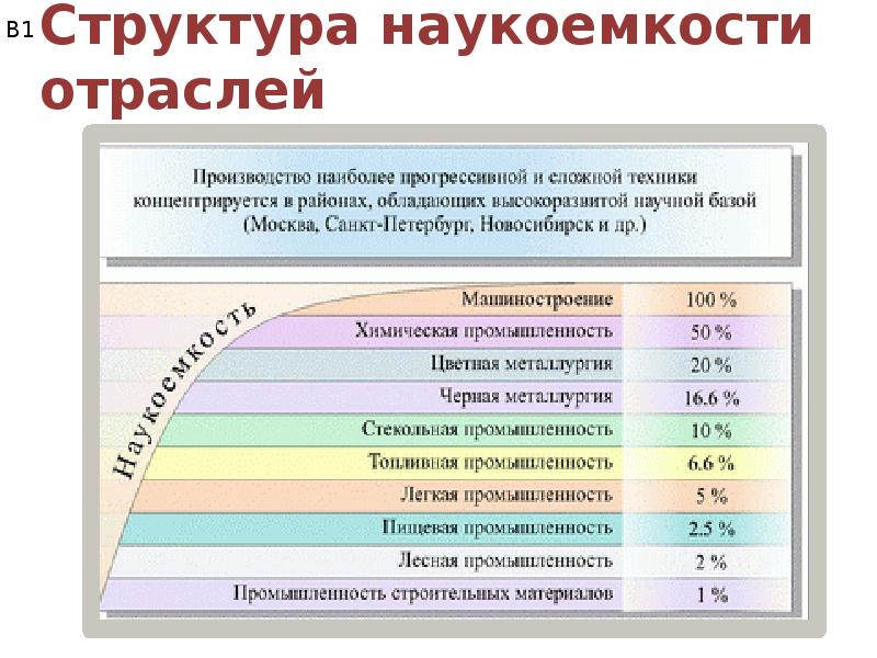 Фактор наукоемкости. Наукоемкость отрасли промышленности. Схема наукоемкости отраслей промышленность России. Наукоемкость примеры предприятий. Какие отрасли относятся к наукоемкости.