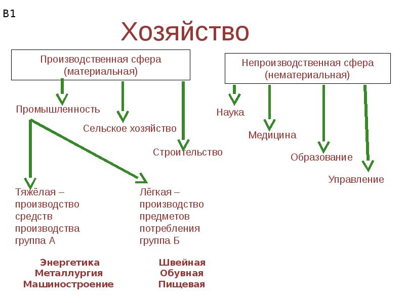 Схему хозяйства. Устройство хозяйства. Хозяйство страны схема. Хозяйство страны (экономика). Устройство хозяйства схема.