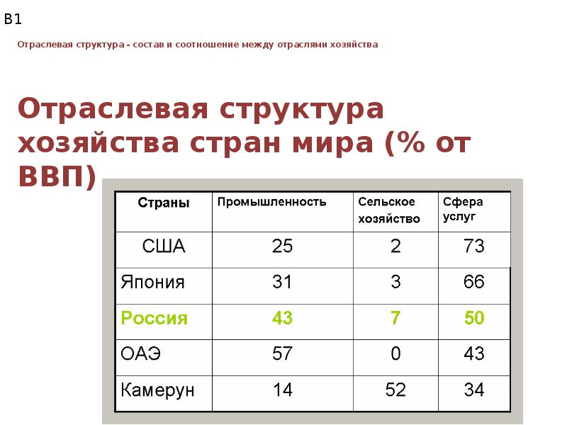 Структура хозяйства страны. Отраслевая структура хозяйства США. Отраслевая структура хозяйства СШ. Отраслевая структура экономики США. Структура хозяйства России и взаимосвязь между ними.