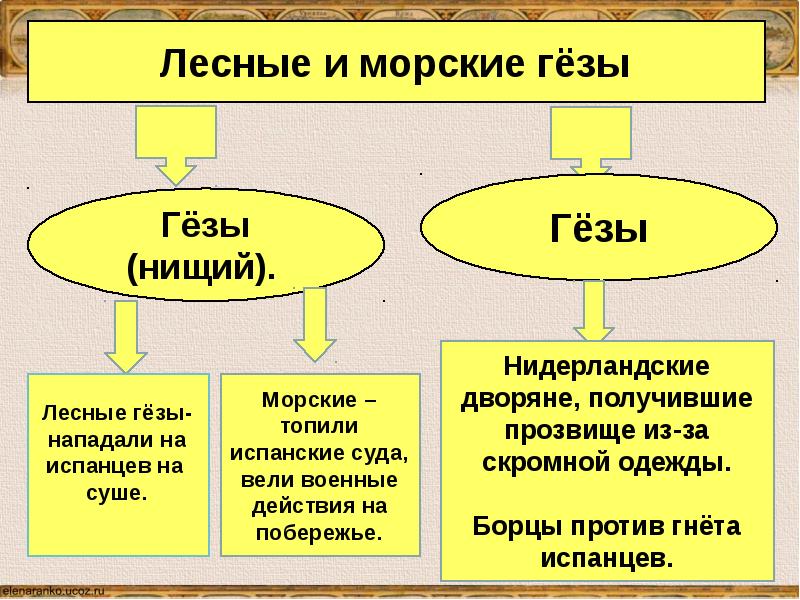 Нидерландская революция и рождение свободной республики голландии 7 класс презентация