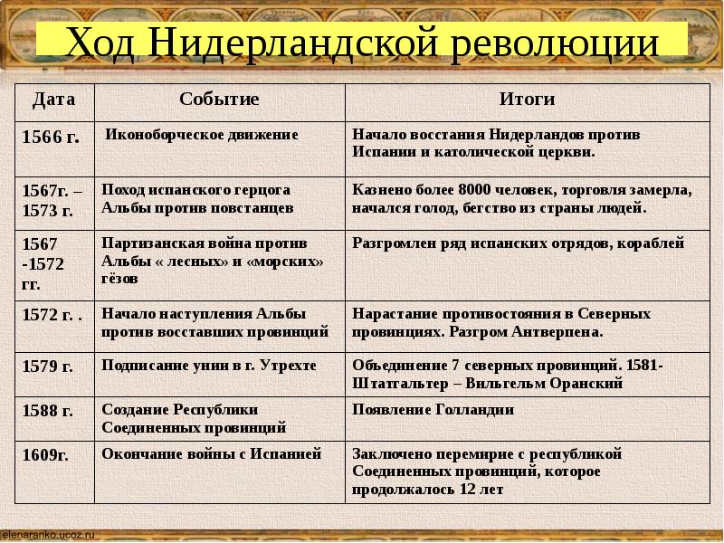 Причины борьбы нидерландов против испании