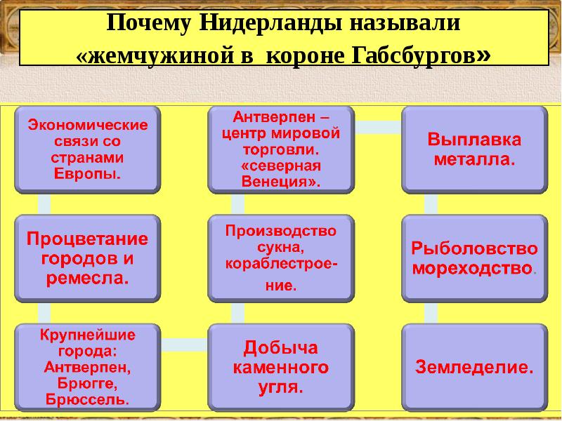 План освободительная война в нидерландах рождение республики соединенных провинций 7 класс