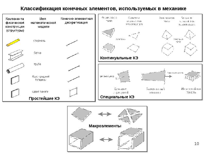 Виды конечных систем. Классификация конечных элементов. Континуальная модель конструкции. Классификация конечных элементов используемых в механике. Инженерный анализ методом конечных элементов Алямовский.