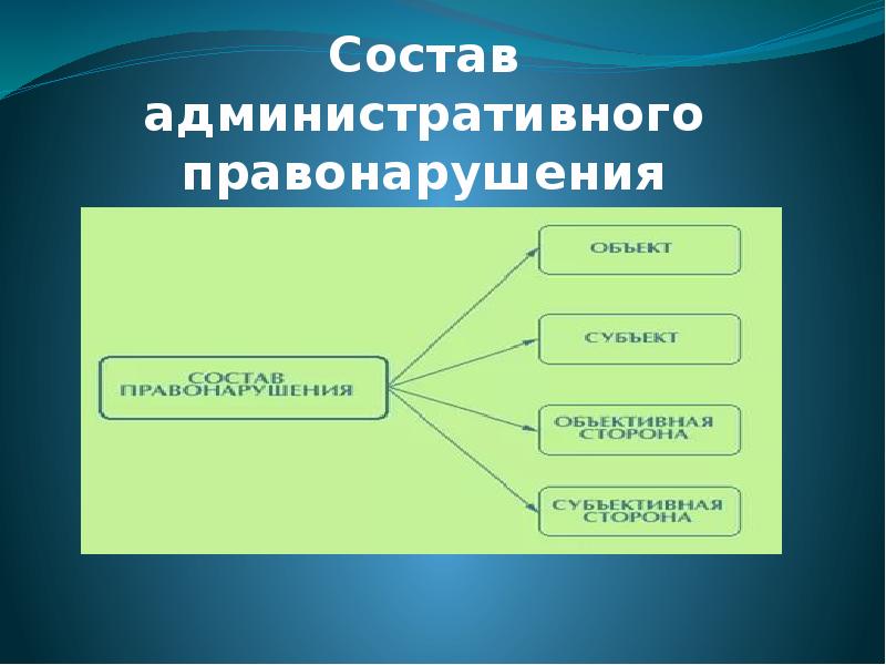 Объект административного правонарушения презентация