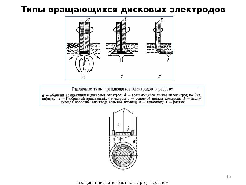 Типы вращающихся дисковых электродов Типы вращающихся дисковых электродов