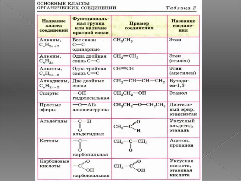 Таблица основных органических соединений. Классификация химических соединений в органической химии. Классы соединений химия органика. Химия 10 класс номенклатура органических веществ. Основные классы органических соединений таблица 2.