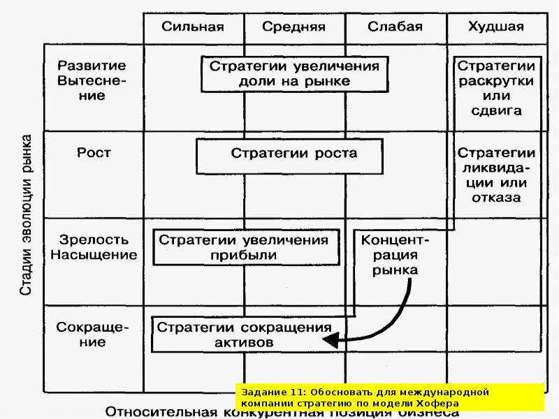 Стратегический выбор. Модель стратегической прибыли. Модели стратегического выбора. Обоснованный выбор стратегии предприятия. Модель стратегической прибыли в логистике.