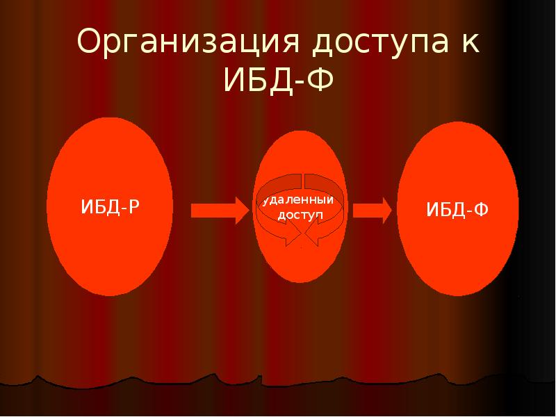 Организация доступа к ИБД-Ф Организация доступа к ИБД-Ф