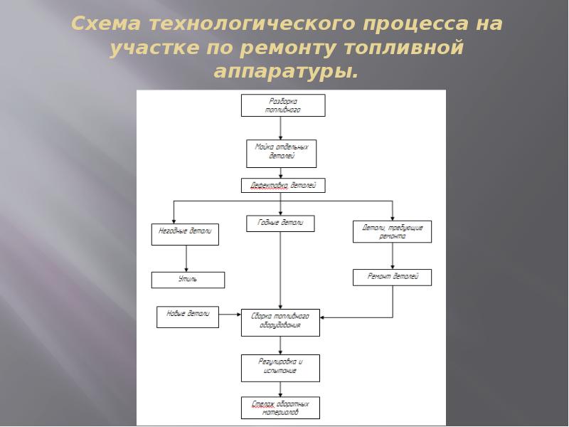 Схема технологического процесса на топливном участке