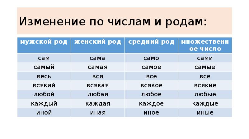 Изменение по числам и родам: