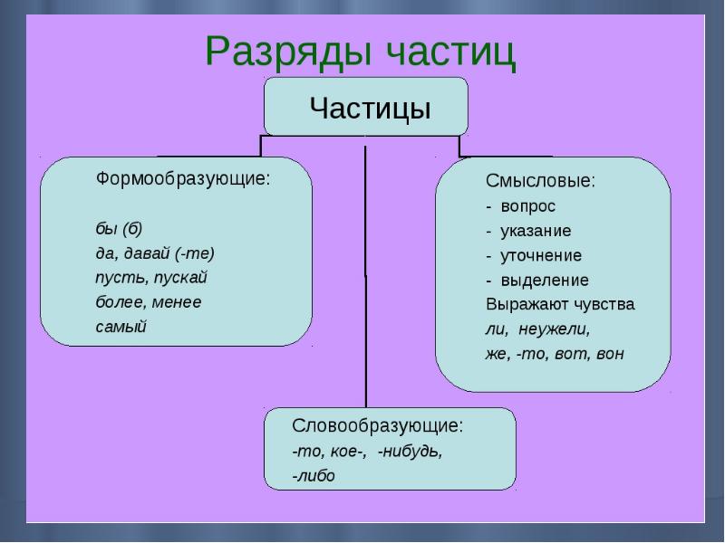 План урока по русскому языку 7 класс