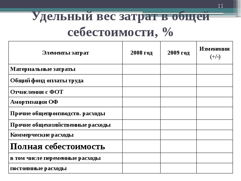 Анализ затрат и себестоимости продукции презентация