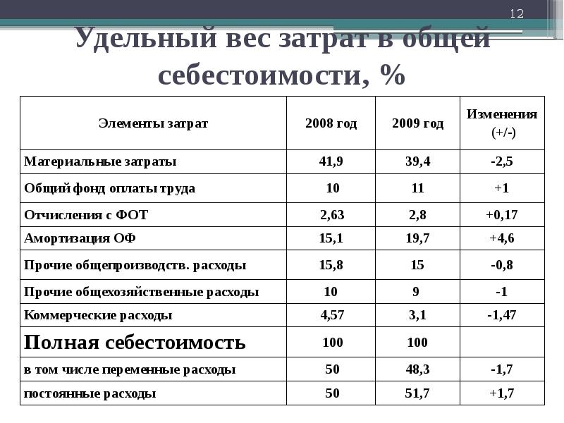 Анализ себестоимости продукции презентация