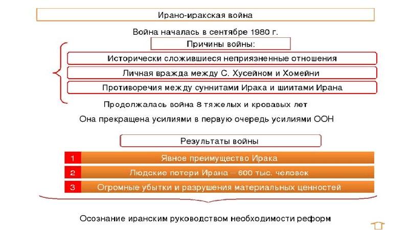 Ирано иракская война 1980 1988 карта