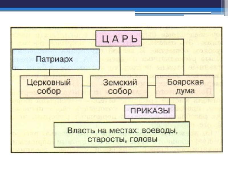 Схема упрощения верховной власти