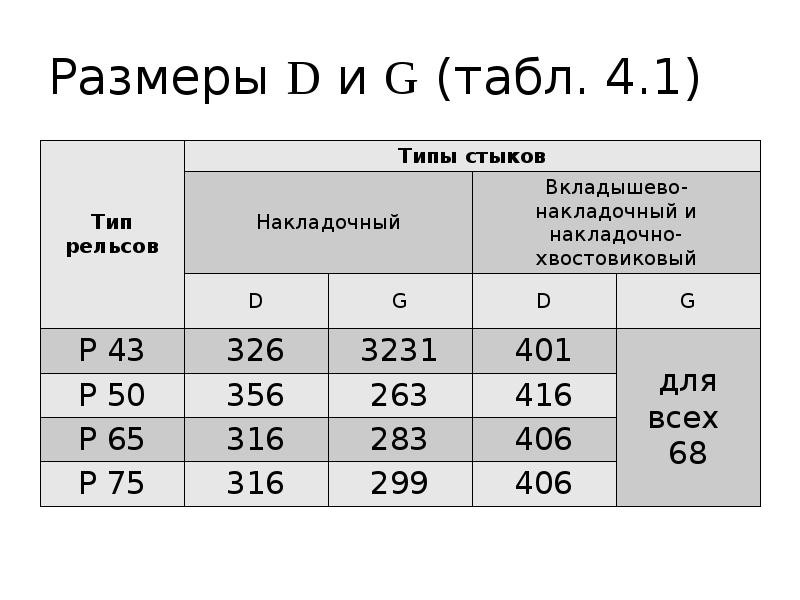 Размеры D и G (табл. 4.1) Размеры D и G (табл. 4.1)