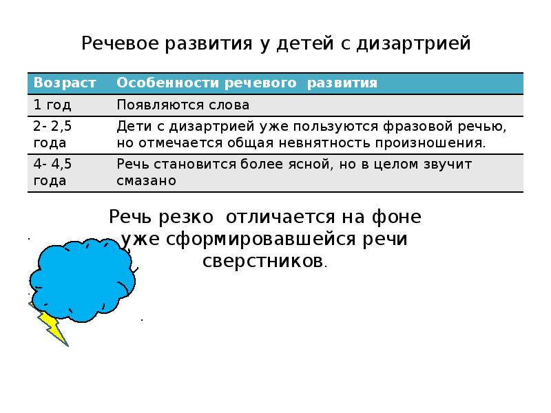 Методики диагностики дизартрии