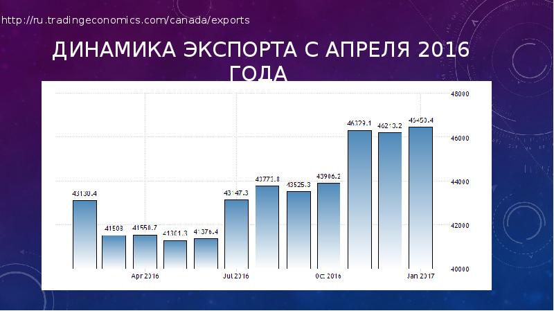 Основные виды импортных квот. Внешняя торговля Канады. Внешняя торговля Канады 2020 год. Канада импорт и экспорт презентация. Динамика международной торговли Канады за последние 5 лет.