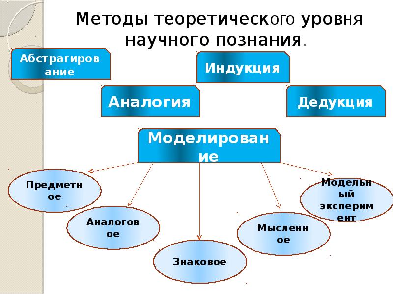 Методы научного познания презентация