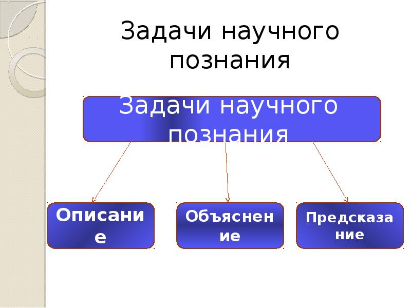 Методы научного познания план