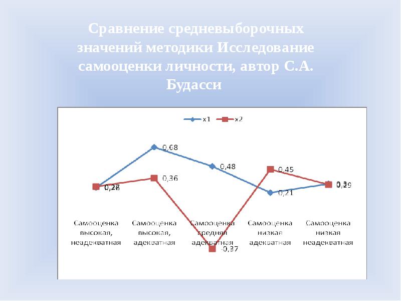 Самооценка уровня стресса. Уровни самооценки. самооценка студента.