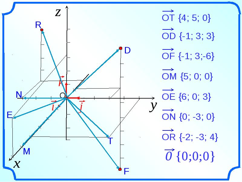 Координаты вектора в пространстве. Координаты векторов IJK. Фото координаты вектора. Как нарисовать вектор по координатам. Вектор с координатами 00.