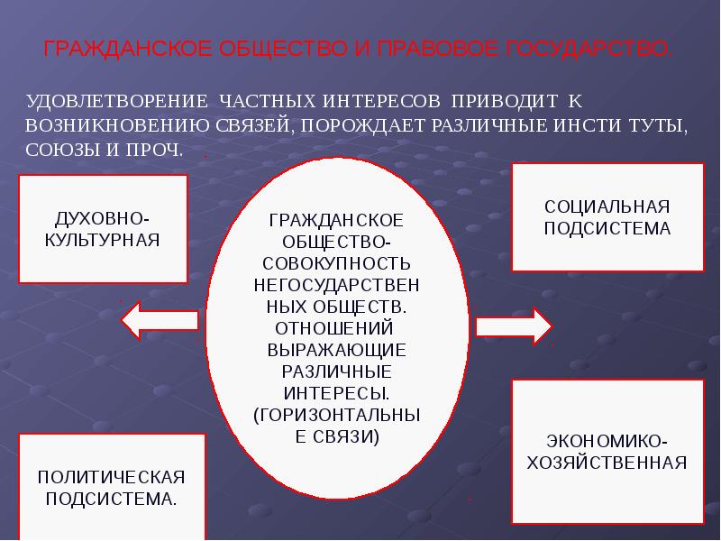 Гражданское общество и государство презентация 9 класс