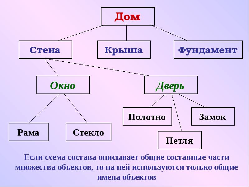 Состав предметов 1 класс информатика презентация