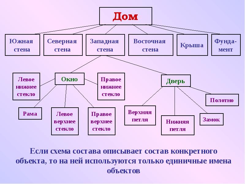 Состав конкретный. Схема состава объекта. Состав объекта Информатика. Схема состава конкретного объекта. Нарисовать схему состава объекта.