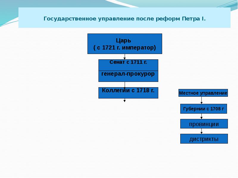 Управление после. Государственное управление после реформ Петра 1.