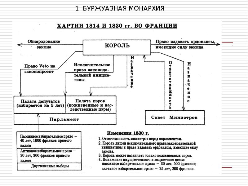 Франция от бурбонов и орлеанов от революции 1830 к политическому кризису презентация