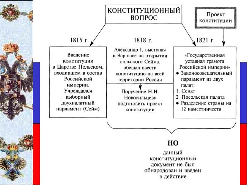 Политика александра 1 подготовка проектов конституции