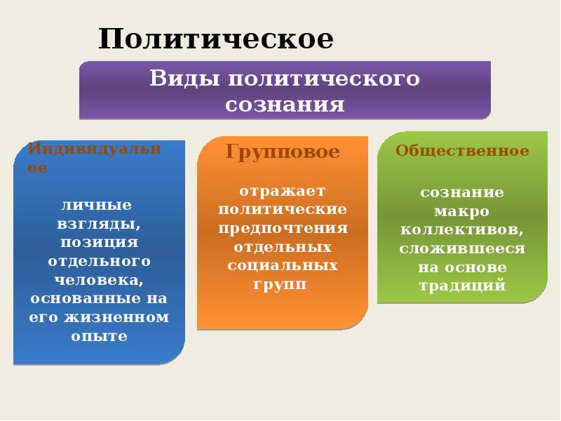 Сложный план политическая культура и политическое сознание