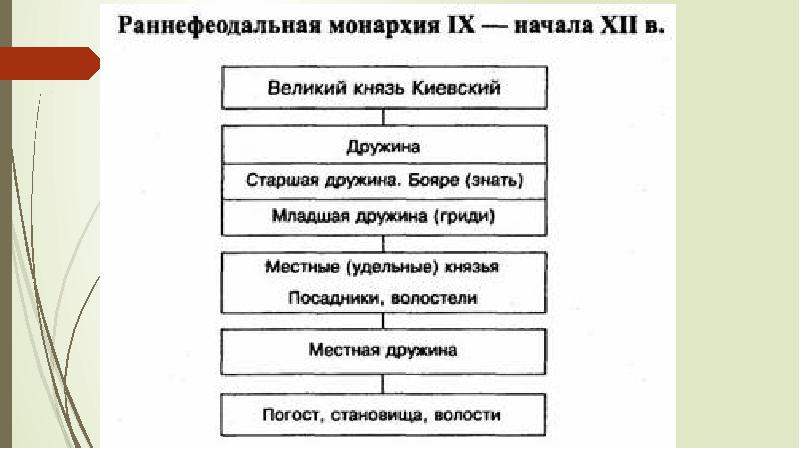 Раннефеодальная монархия в англии презентация