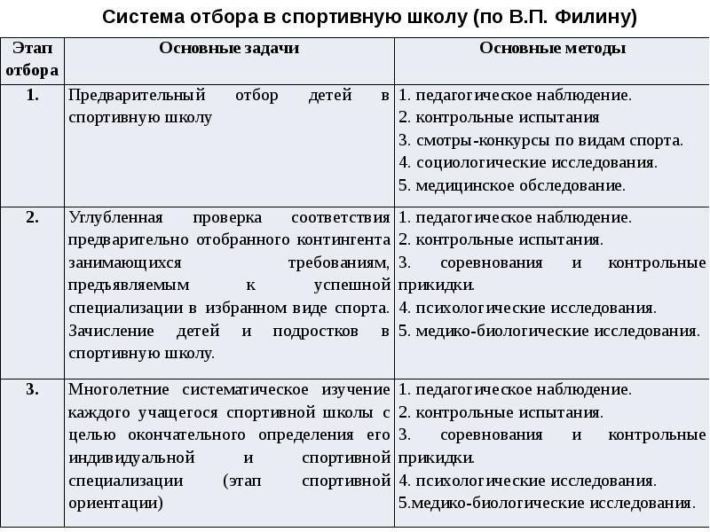 Целей отбор. Методика спортивного отбора. Этапы спортивного отбора таблица. Методы отбора на этапах спортивной подготовки. Характеристика этапов спортивного отбора.